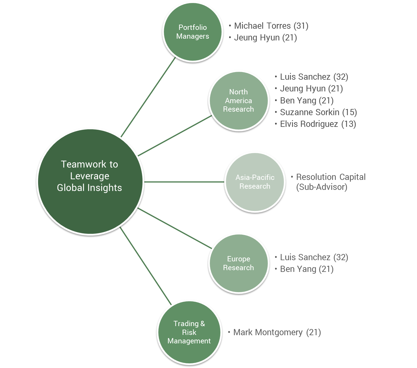 Global trading strategies investment management