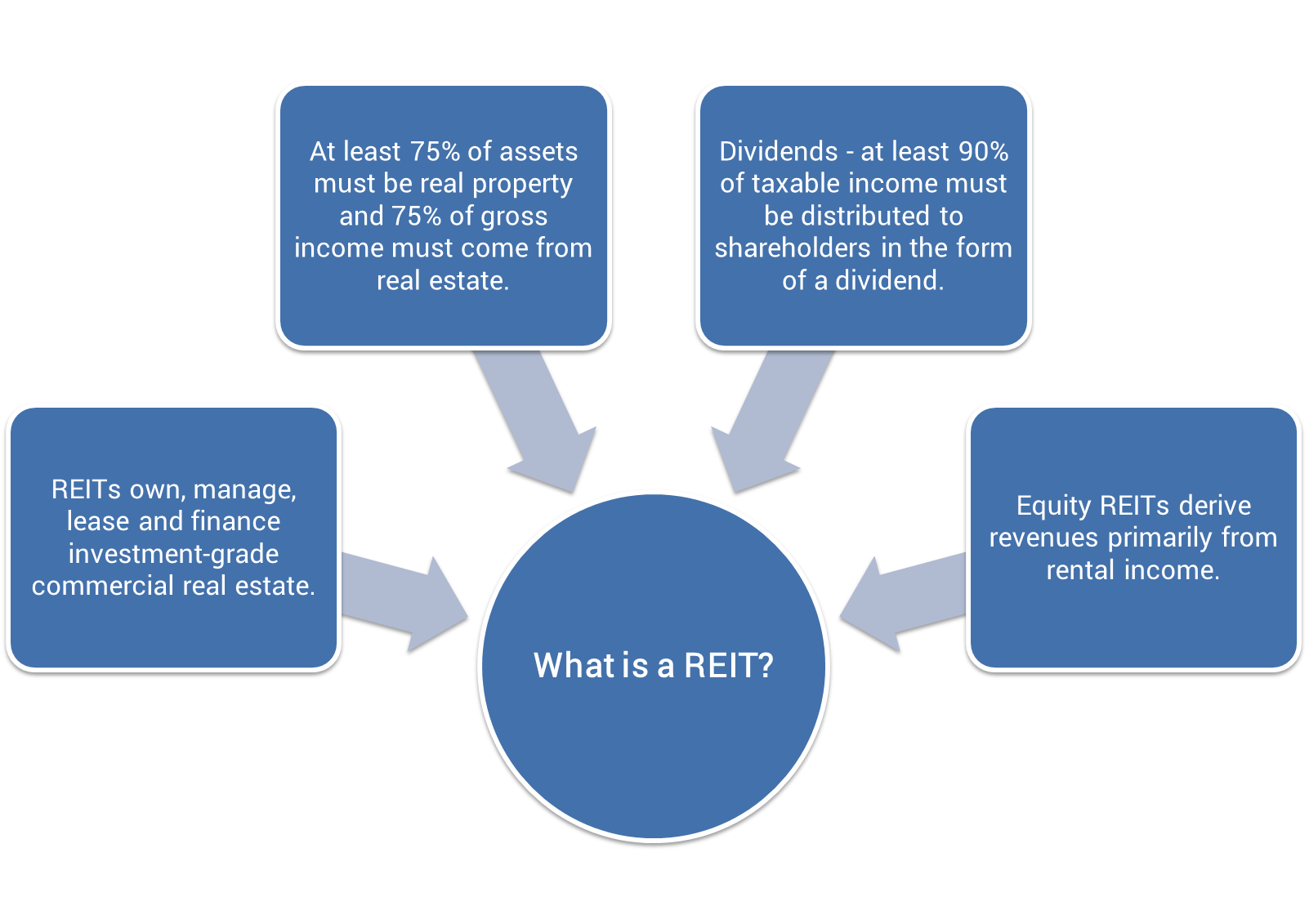 Introduction to REITs Adelante Capital Management