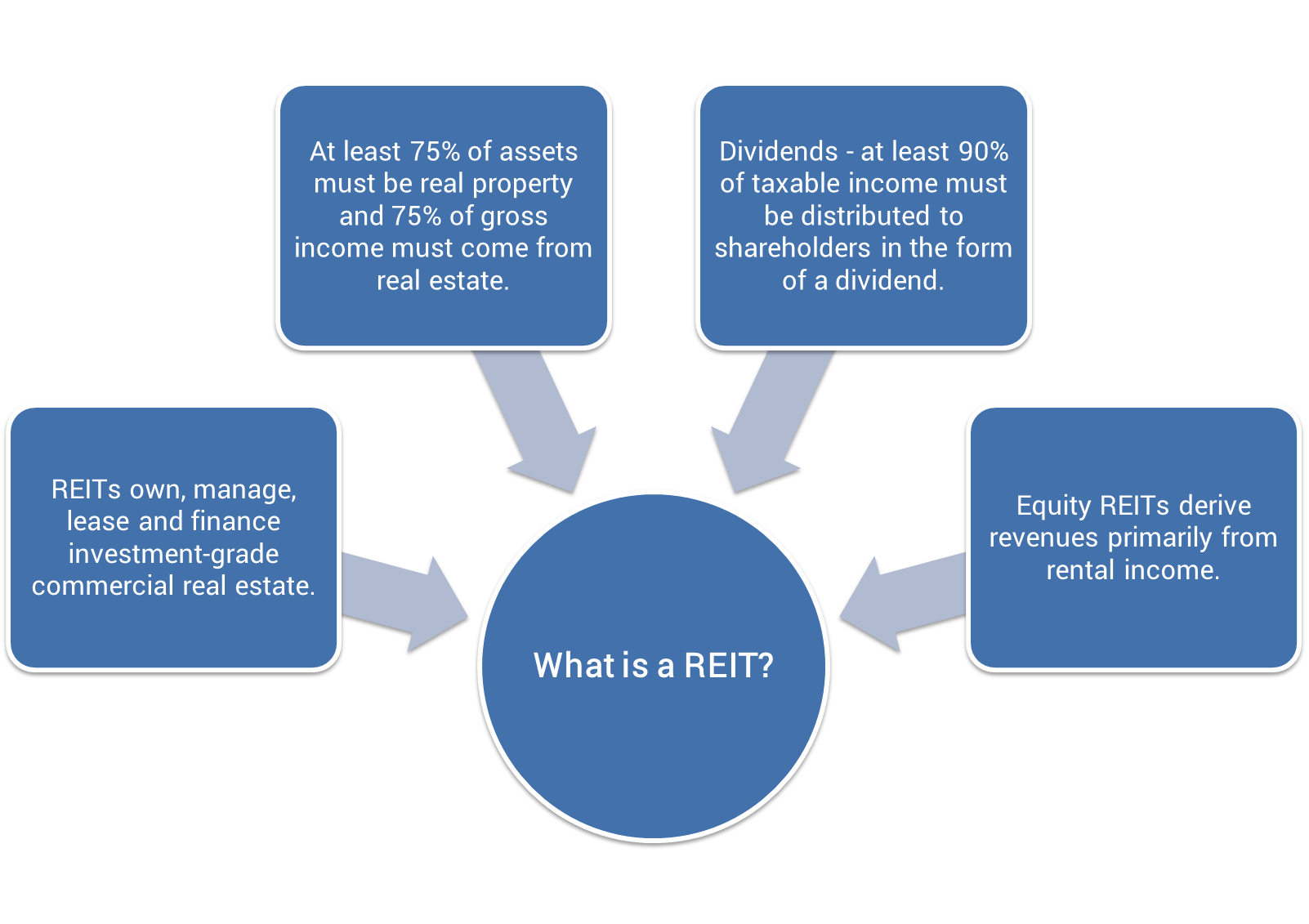 REITs